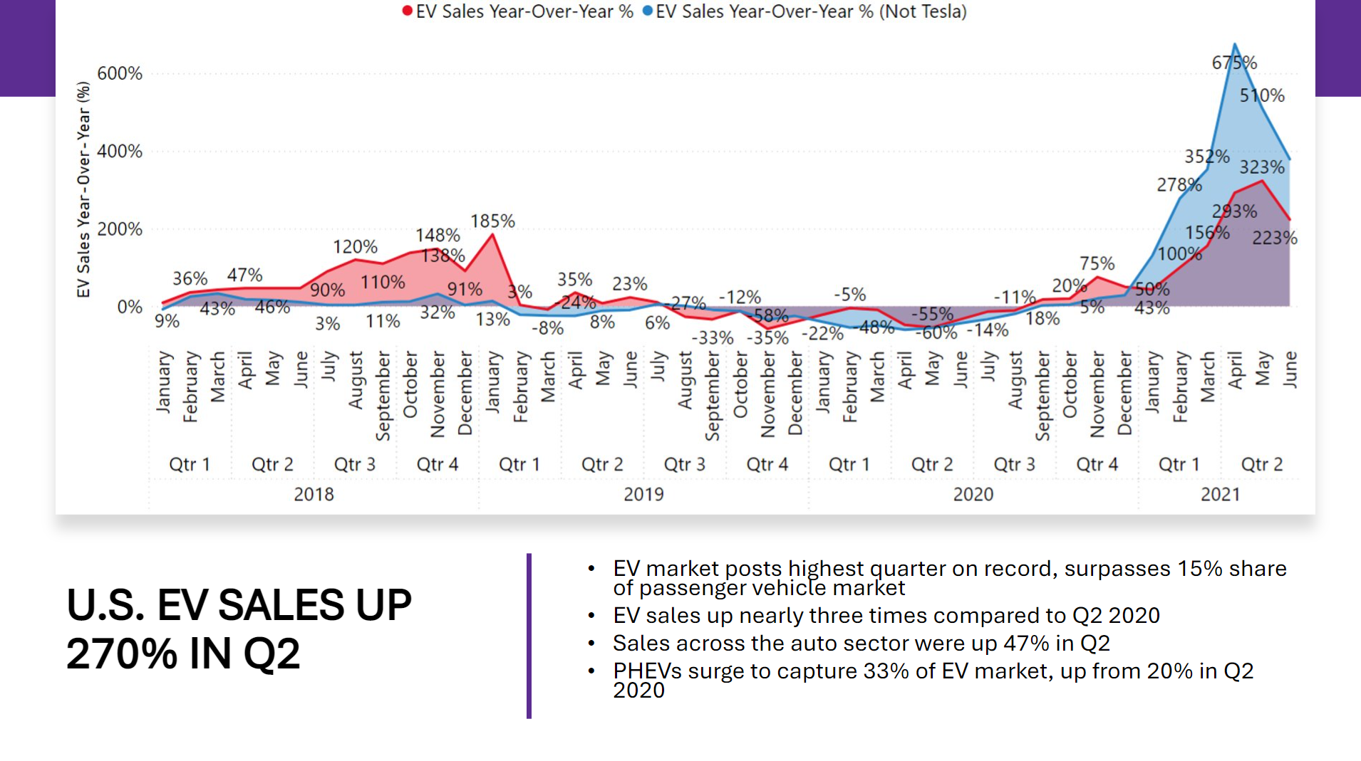 sales up 270