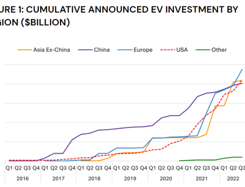 $210 Billion of Announced Investments in Electric Vehicle Manufacturing Headed for the U.S.