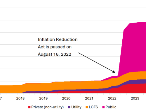 ​​Estimated $30 Billion Committed to Medium- and Heavy-Duty Charging Infrastructure in the United States​