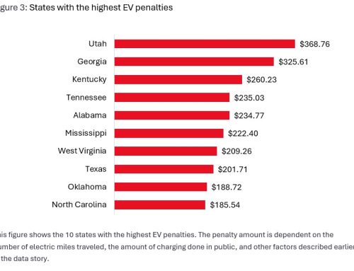 EV drivers in 36 states pay a surplus of fees each year