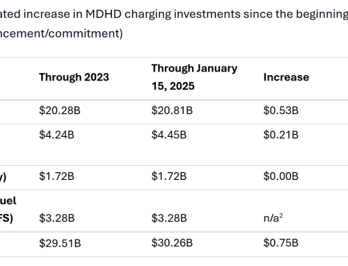 More than $30 Billion Estimated for Medium- and Heavy-Duty Charging – Large Sites with High Port Counts and Megawatt Charging Being Built