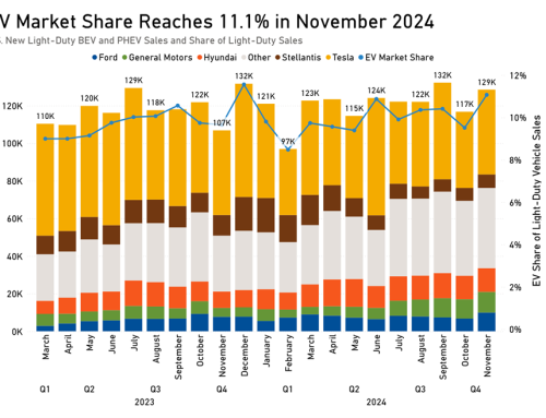 EVs see steady progress but face near term challenges