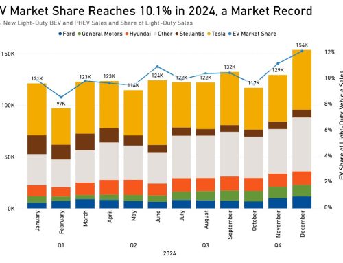 10.1 percent of all U.S. light-duty vehicles sold in 2024 were electric vehicles, a market record