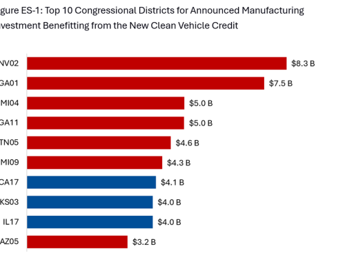 The Clean Vehicle Tax Credit is Attracting Manufacturing Investment in the U.S.